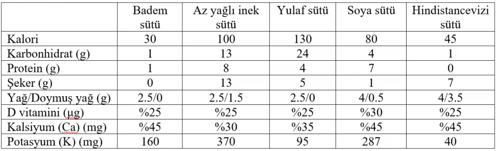 Yulaf Sütü Kalori Ve Beslenme Bildirimi